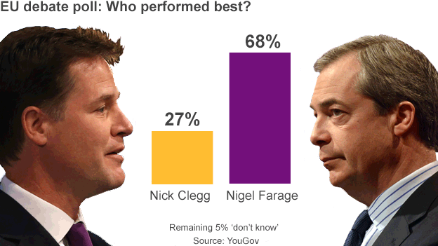Nick Clegg et Nigel Farage dans un débat sur l&rsquo;Europe