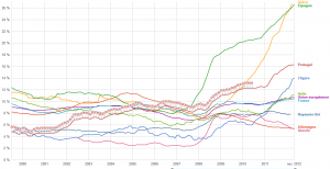 Graphique du chômage au sein de la zone euro