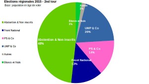 Elections régionales : les véritables résultats du second tour