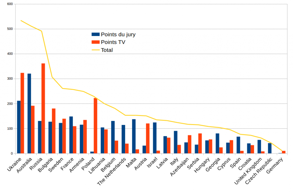 Eurovision 2016 Classement