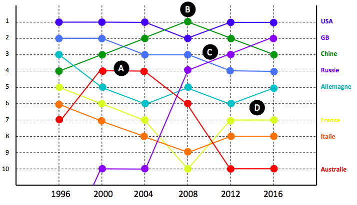 Classements