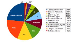 Débat sur France 2 - Audiences YouTube des candidats