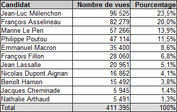Débat France 2 / France Info - Nombre de vues sur YouTube