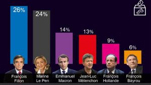 Encore un sondage erroné...